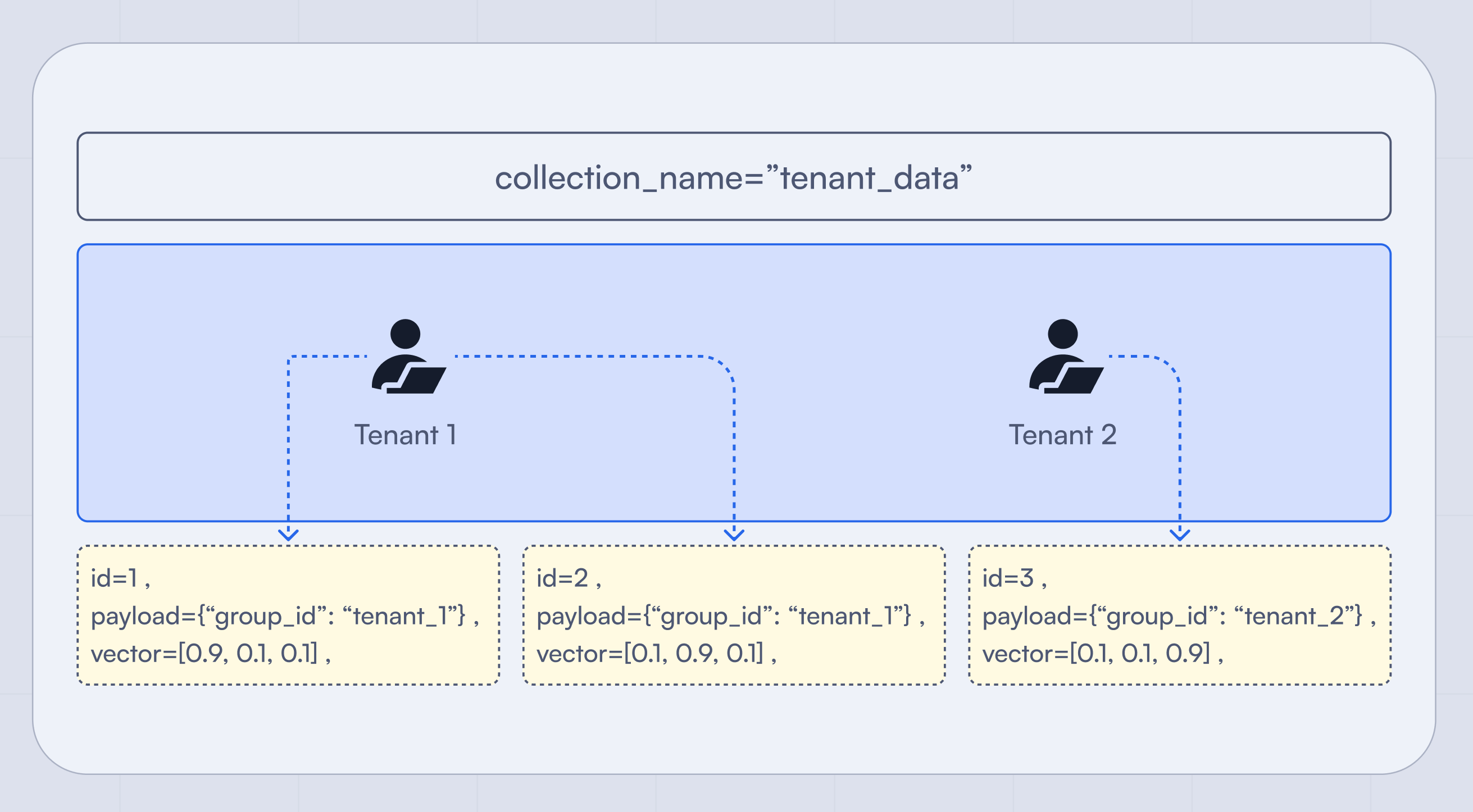 Multi-tenancy