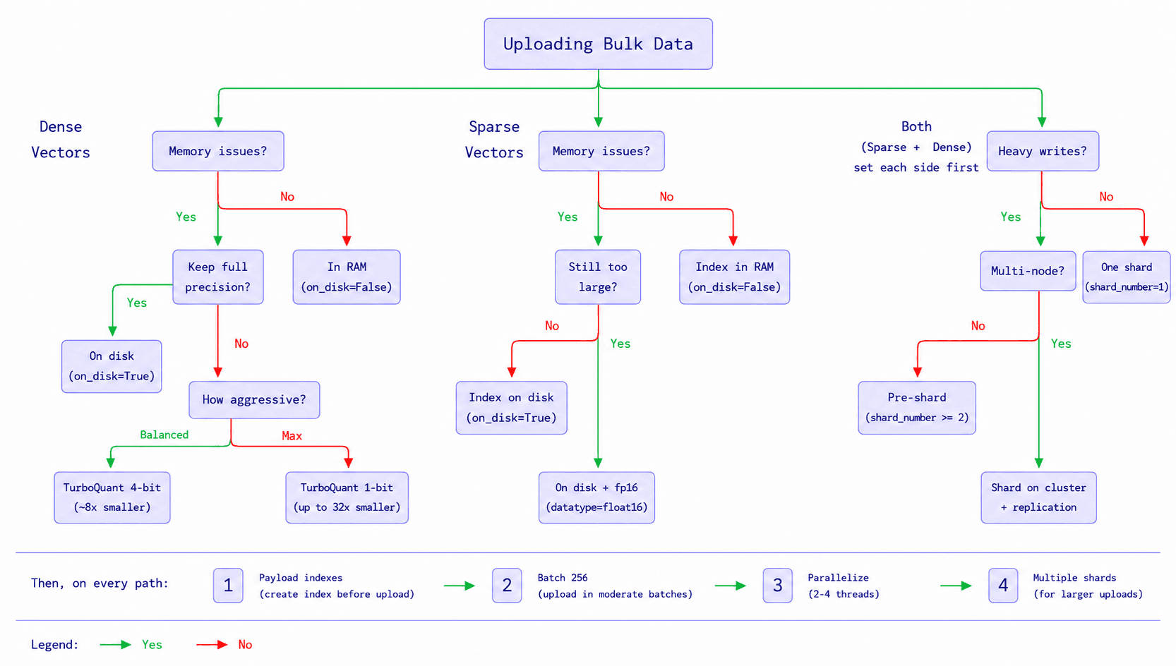 Decision tree for choosing the right bulk upload strategy: dense, sparse, or hybrid vectors, with memory, quantization, and sharding options