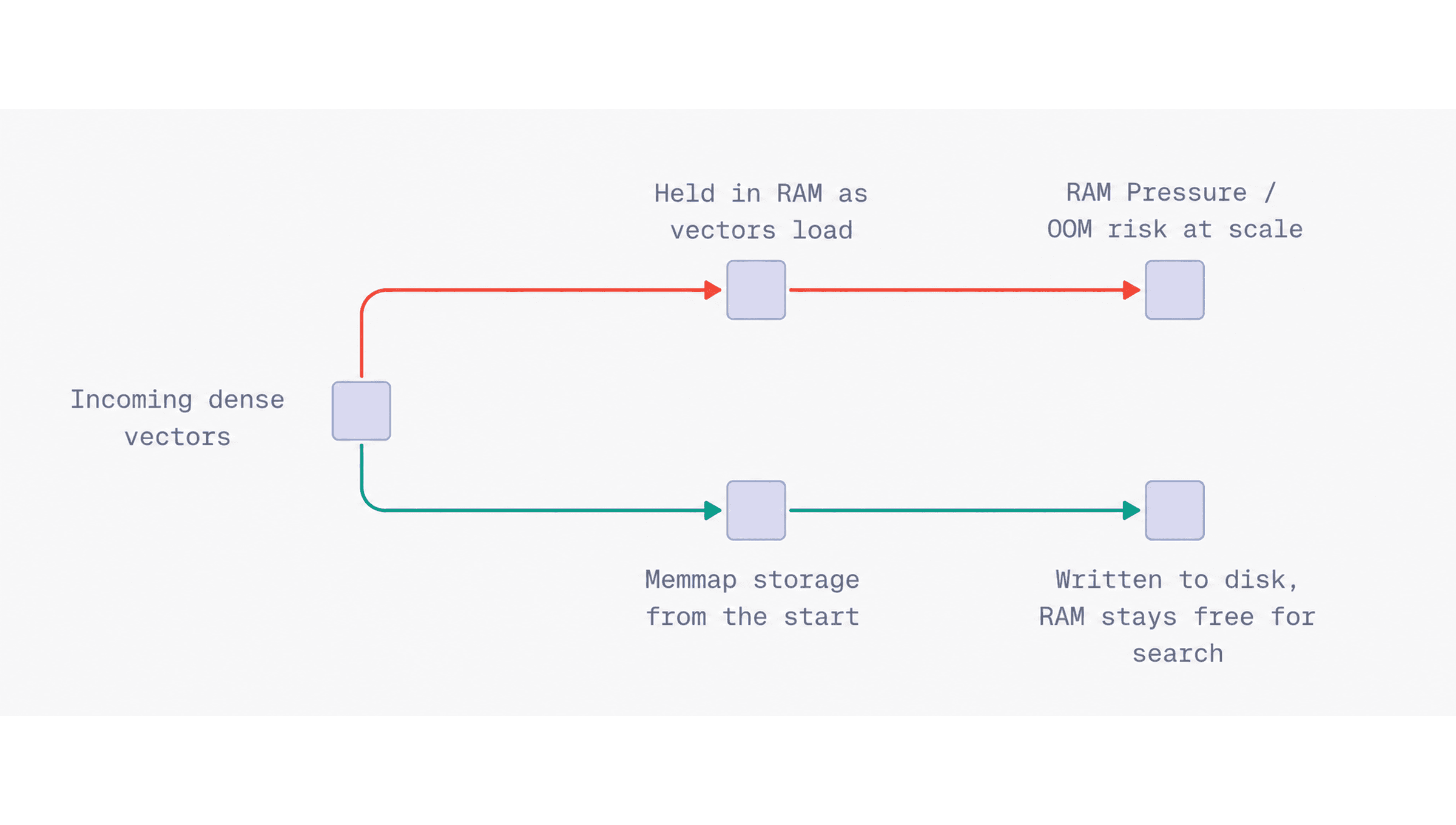 Diagram: with on_disk=True, incoming dense vectors use memmap storage on disk from the start, avoiding the RAM pressure of the default in-memory path.