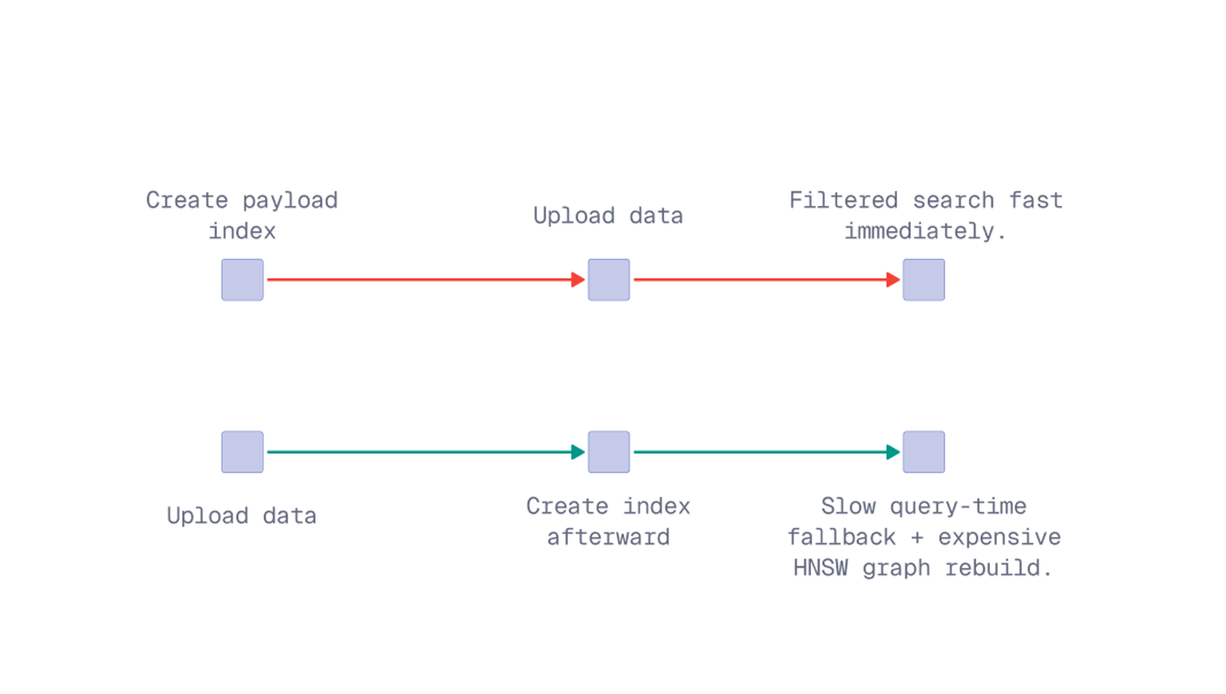 Diagram: creating the payload index before uploading makes filtered search fast immediately, while indexing after upload forces a slow query-time fallback and an expensive HNSW graph rebuild.