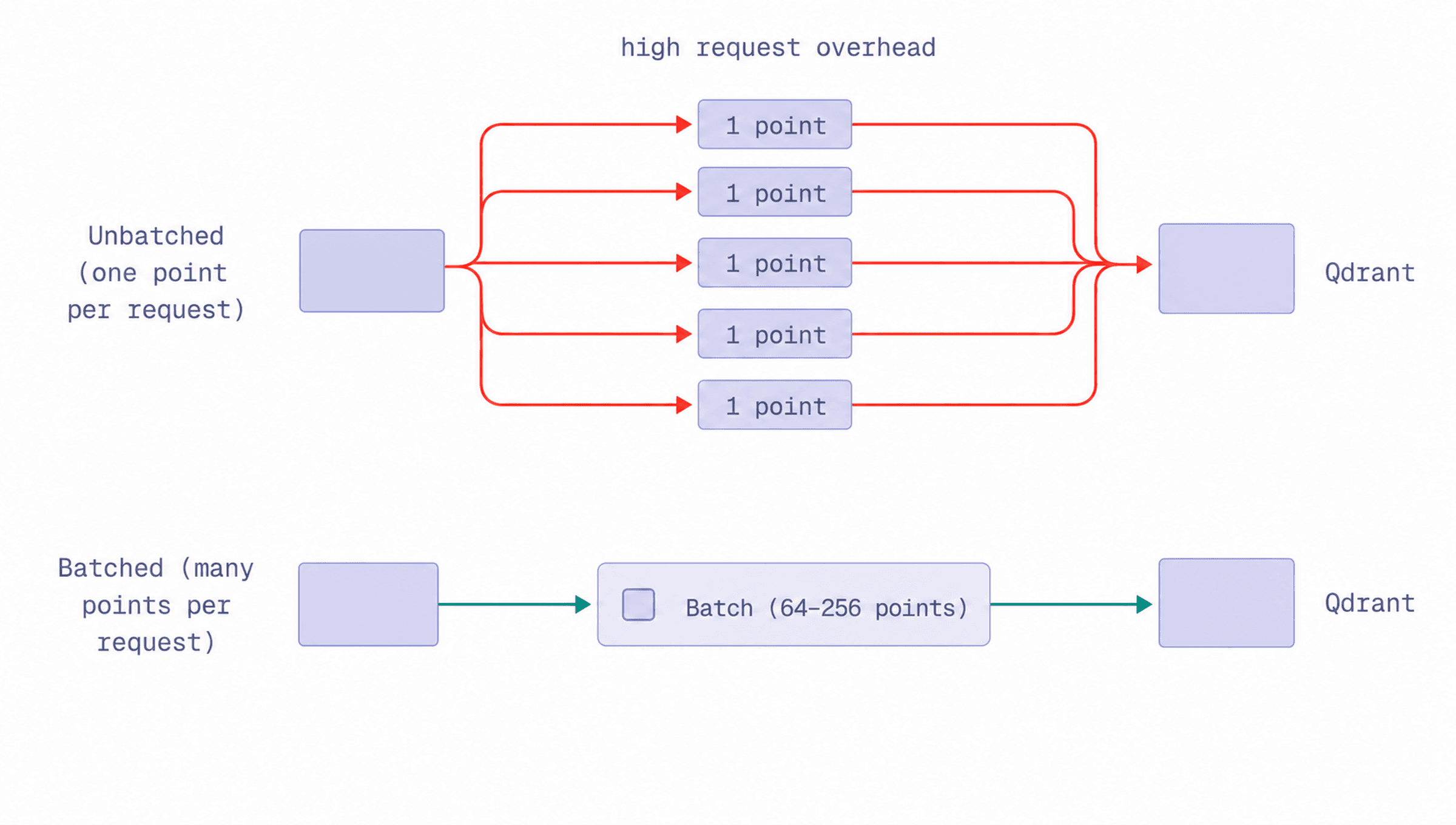 Diagram: uploading one point per request creates high overhead, while grouping points into batches of 64-256 is far faster.