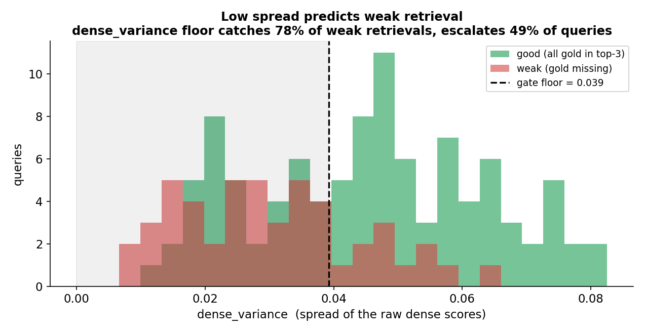 Histogram of a signal's value for good and weak retrievals, with the calibrated floor marked. Most weak retrievals fall below the floor.