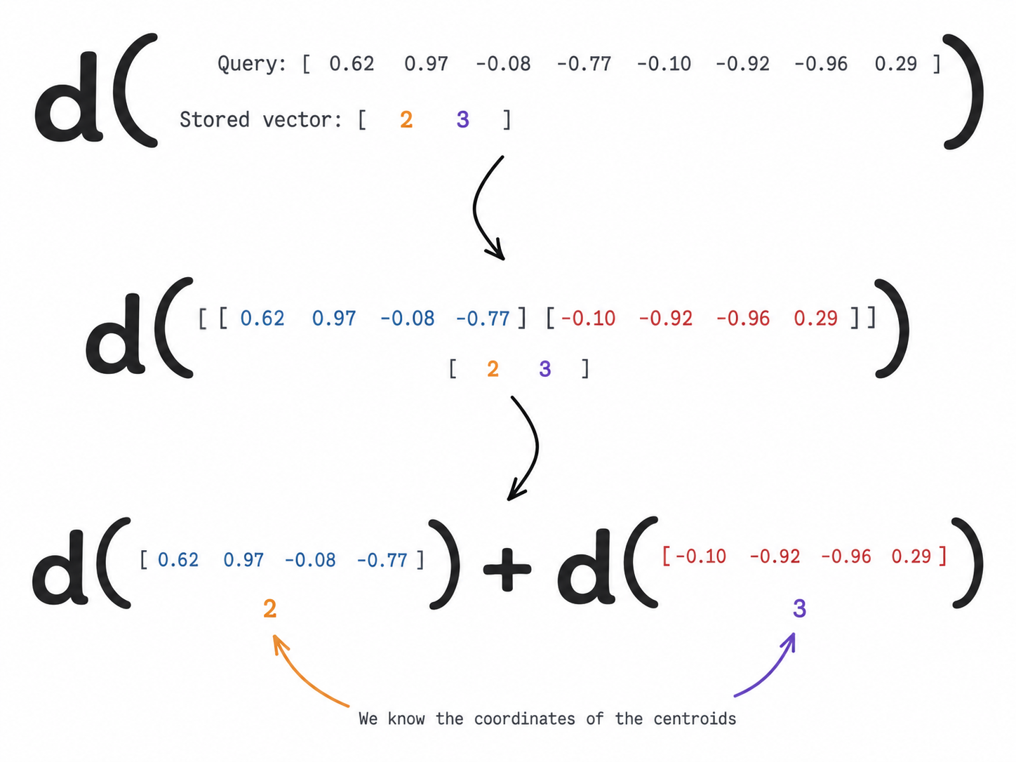 Calculating the distance of between the query and the stored vector