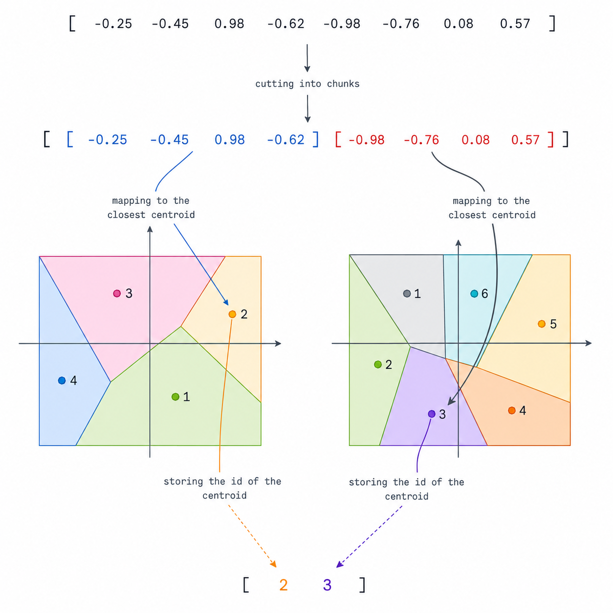 Full process of Product Quantization