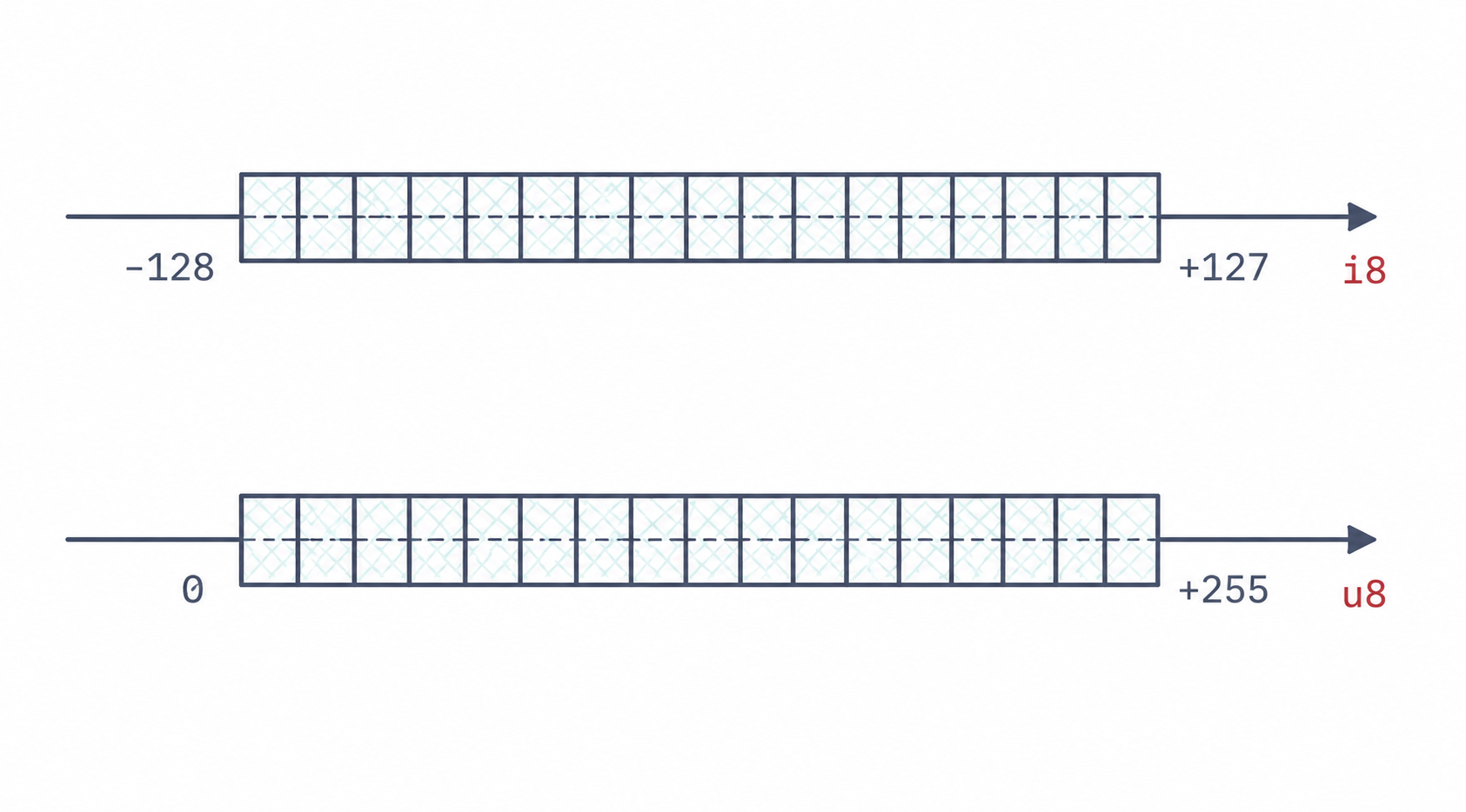 Value ranges represented by int8
