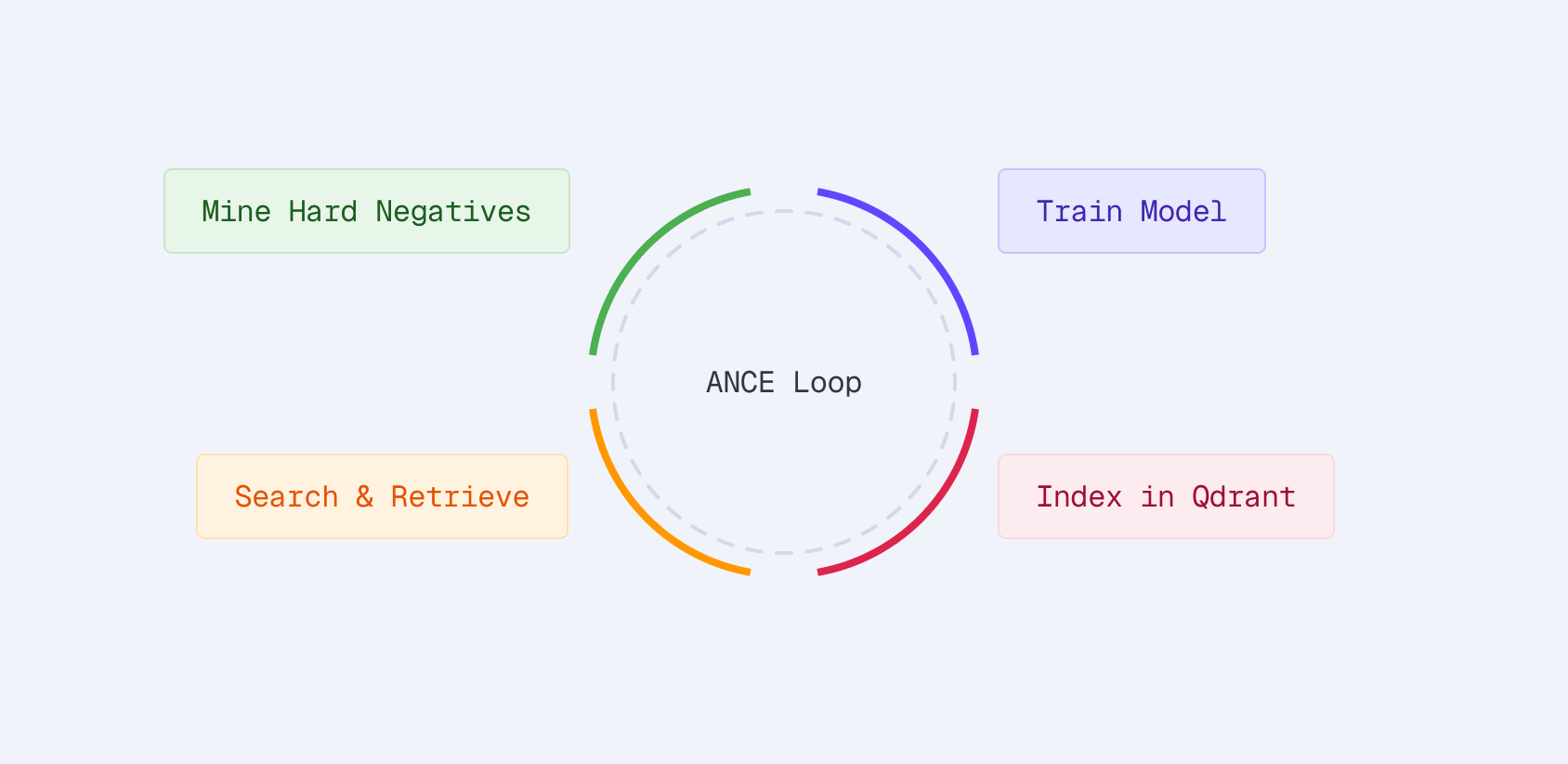 The ANCE hard negative mining loop