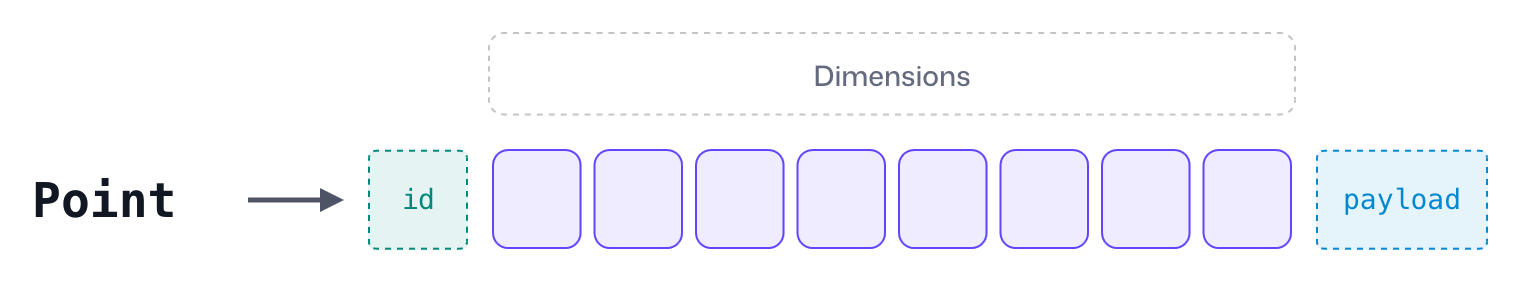Representation of a Point in Qdrant