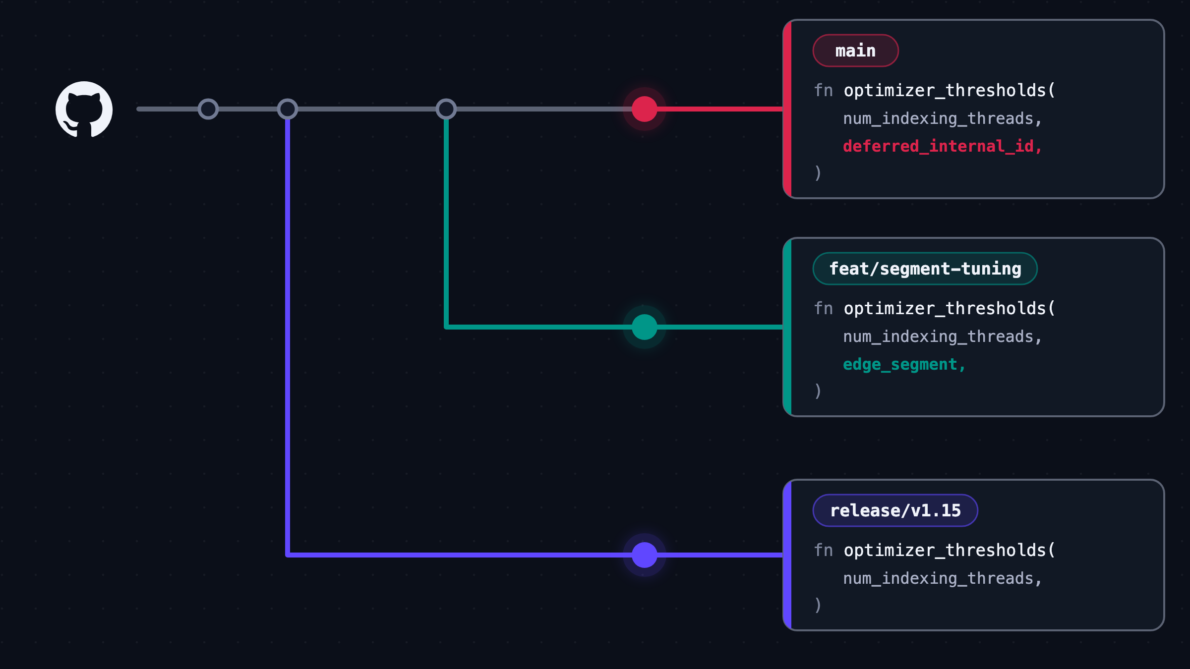 Branch-aware code search: three Git branches resolve the same function to different versions