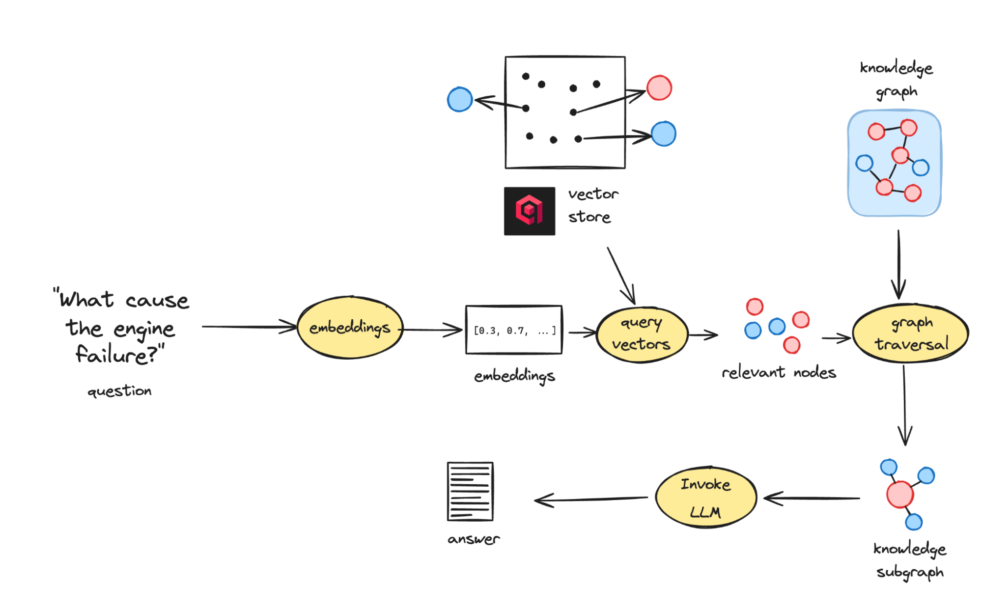 Query process