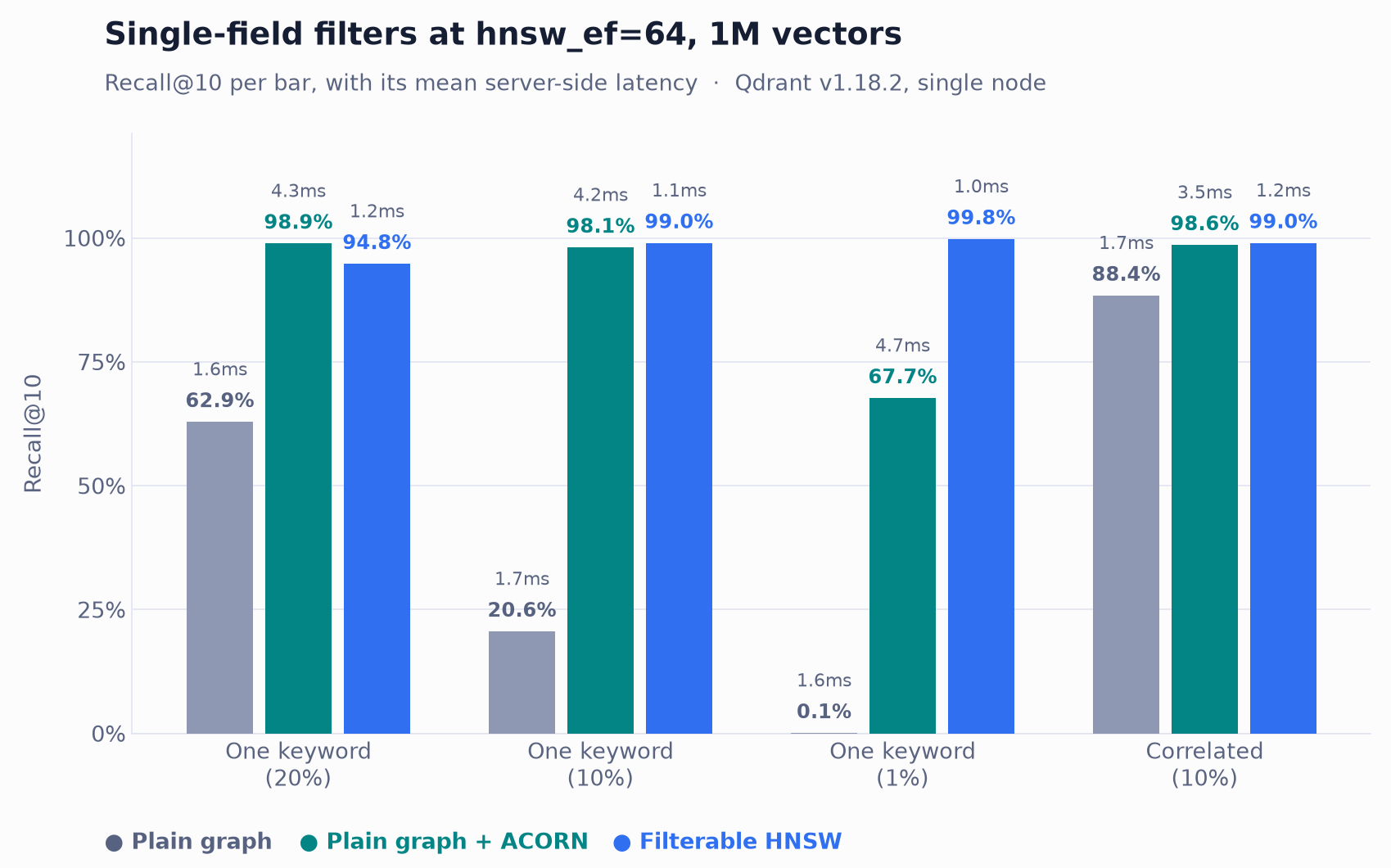 Bar chart of recall at hnsw_ef=64 on four single-field filters, with each bar's mean server-side latency, comparing plain graph, plain graph with ACORN, and filterable HNSW.