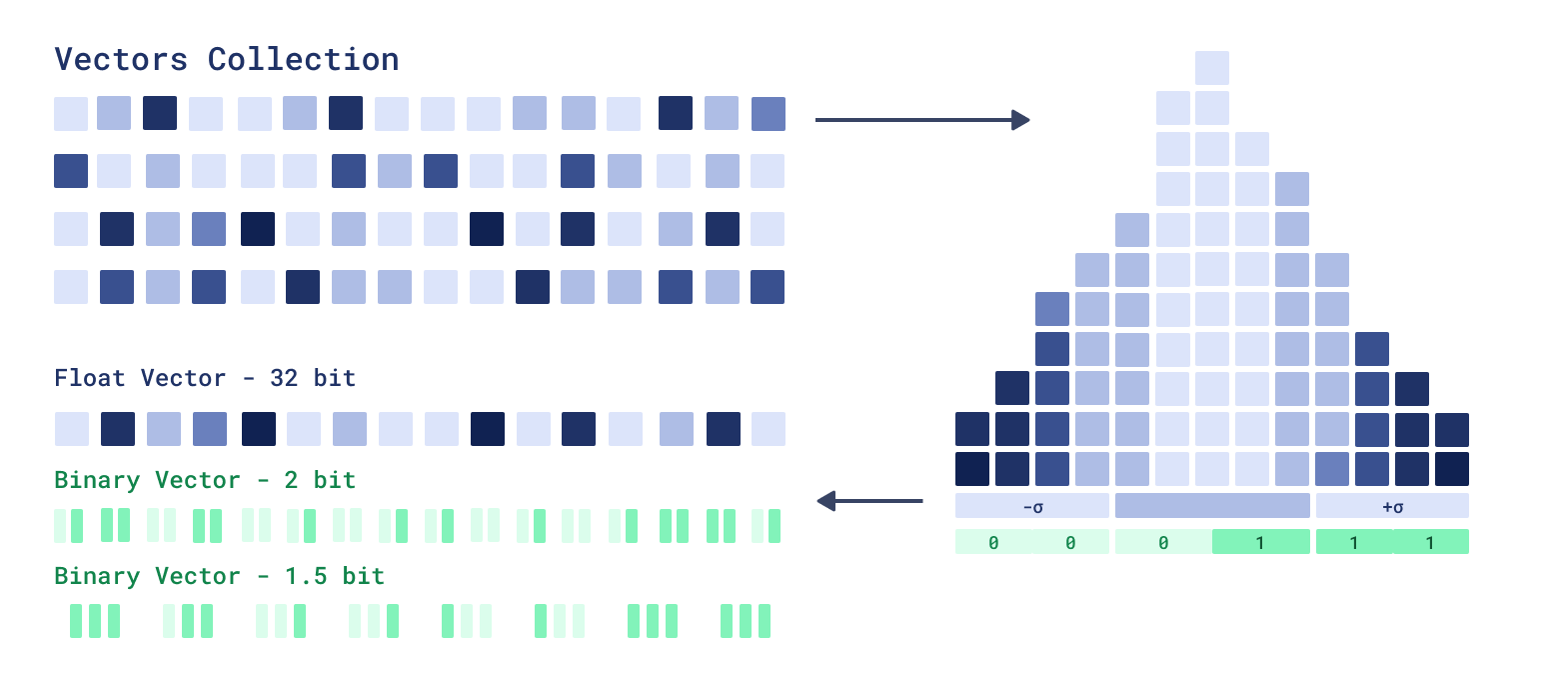 2bit Quantization