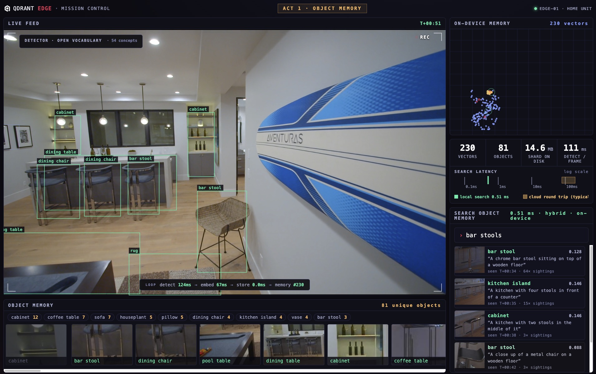Qdrant Edge mission control: YOLOE detection boxes over a kitchen scene, a hybrid search for the query &lsquo;bar stools&rsquo; returning captioned object crops with relevance scores, a live object inventory along the bottom, and an on-device search latency of 0.51 ms next to a typical cloud round trip
