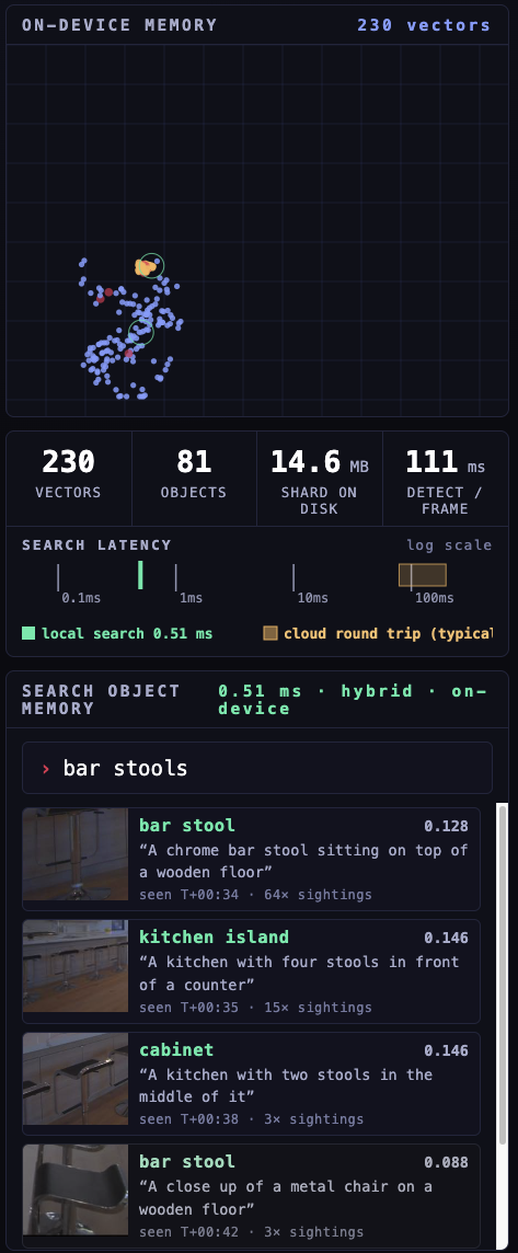 The on-device memory panel: 230 vectors and 81 objects in a 14.6 MB shard, a local search latency of 0.51 ms next to a typical cloud round trip, and hybrid results for the query 'bar stools' showing captioned object crops ranked by relevance score
