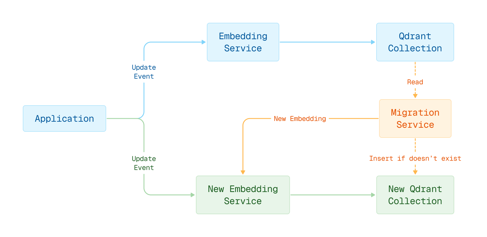 Blue-green embedding model migration