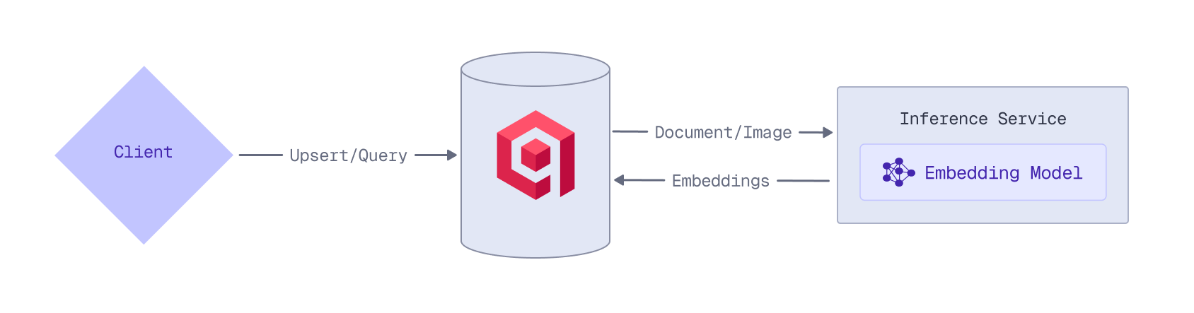 Qdrant Cloud Inference