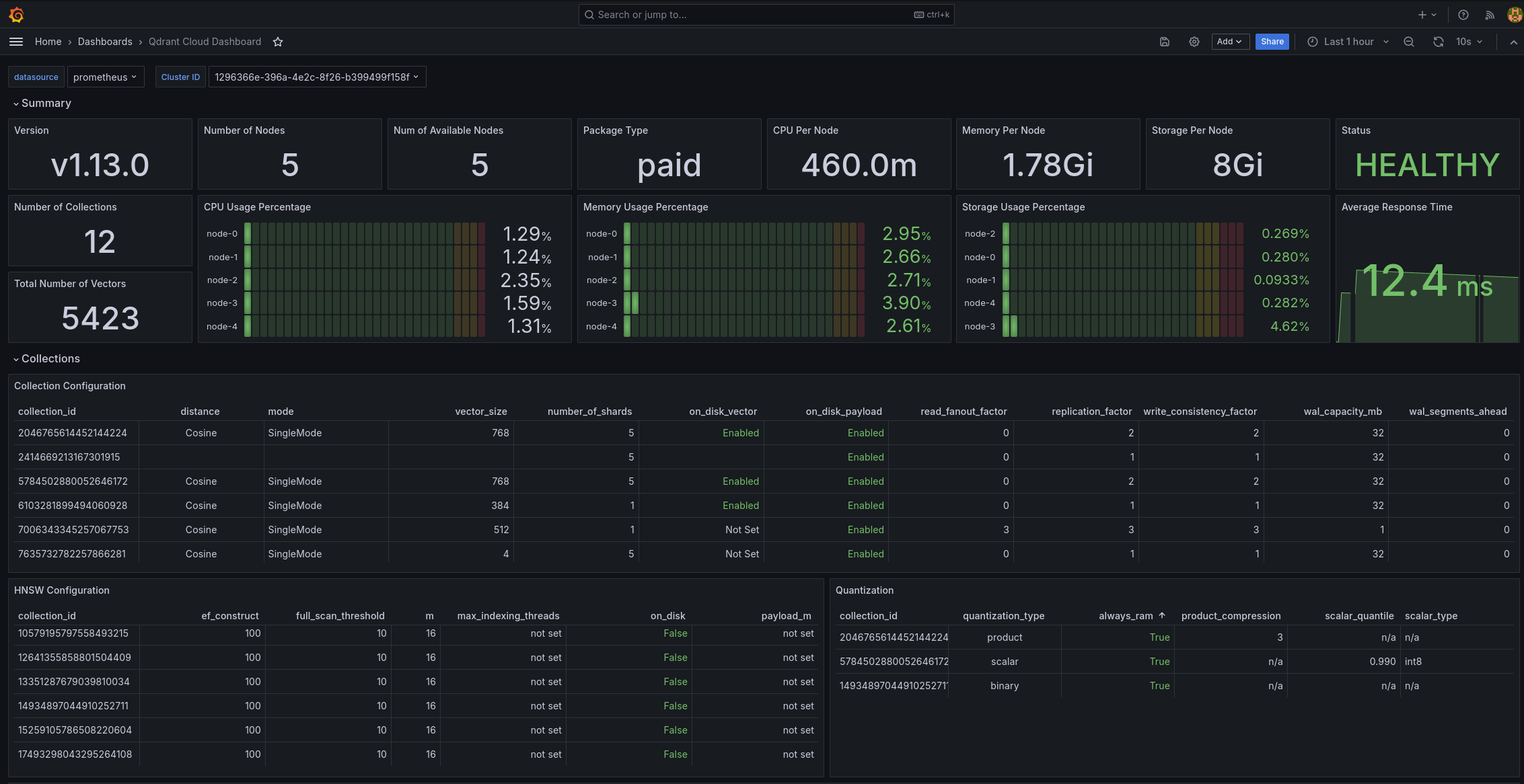 Grafana dashboard