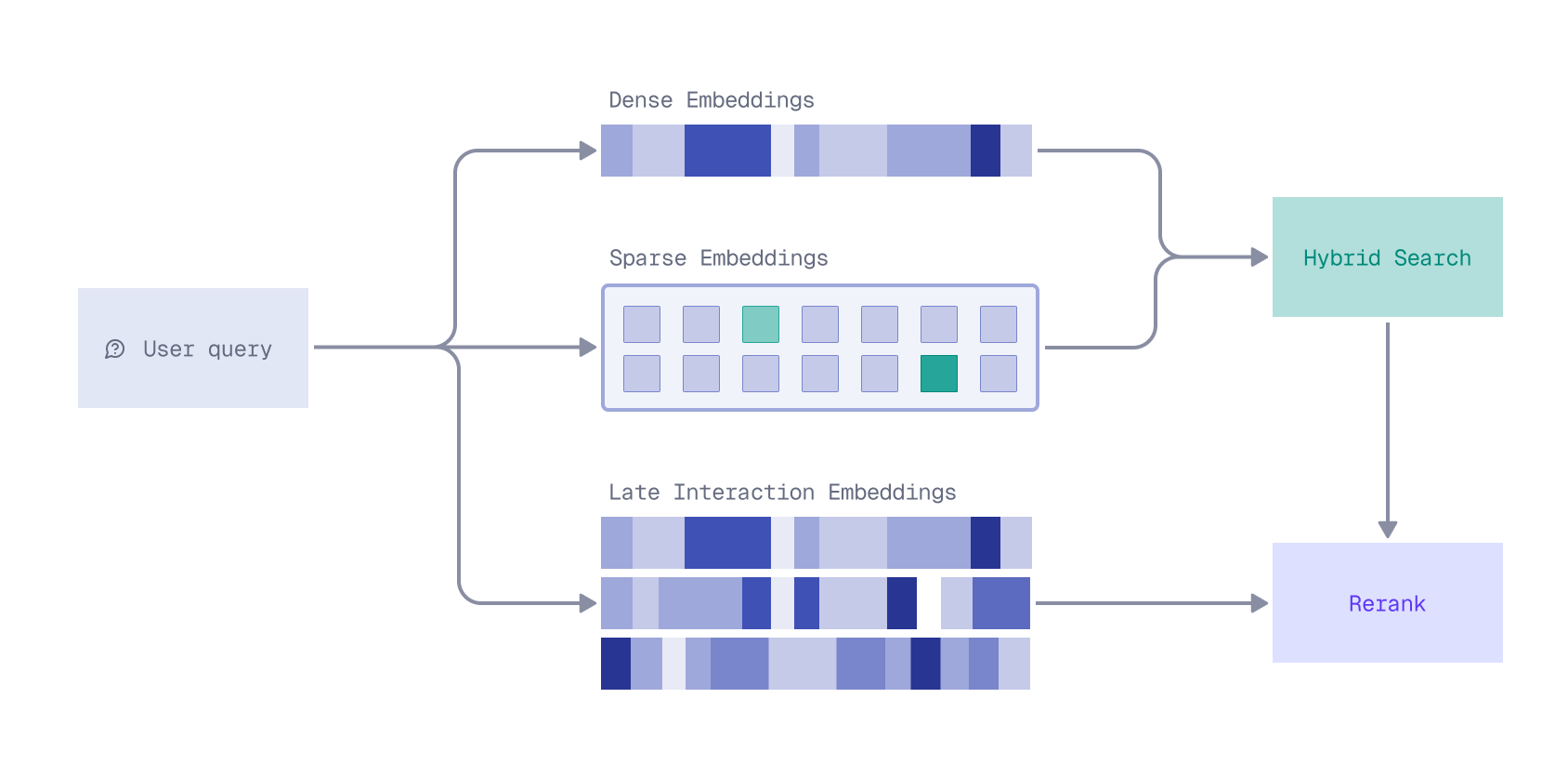 Query retrieval and reranking process in Qdrant