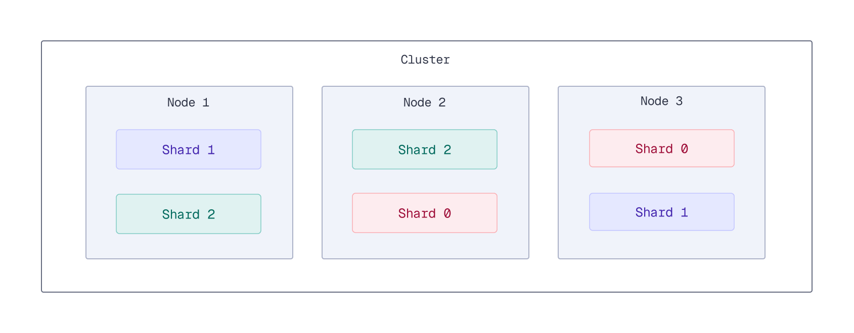 A three-node cluster with a collection with three shards and a replication factor of two. Each of the three shards (0, 1, and 2) is replicated onto two nodes.